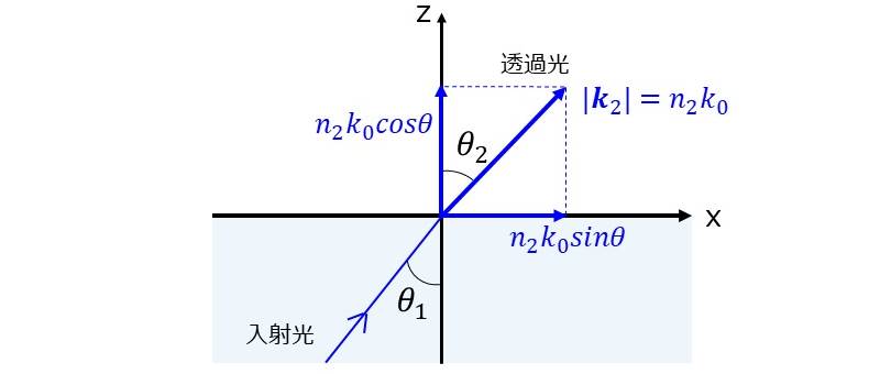 透過側の媒質における波数ベクトルの成分表示